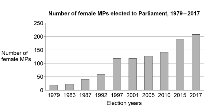 Bar chart showing the rise in female MPs elected to Parliament from 1979 to 2017, peaking at over 200 in 2017, with gradual increases each election.