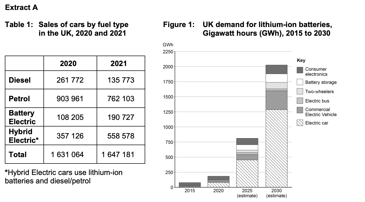 UK car sales by fuel type in 2020 and 2021; diesel, petrol, battery electric, hybrid electric. Battery demand in GWh from 2015 to 2030.