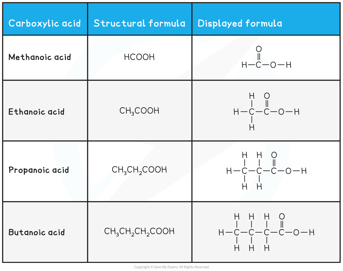 Table showing four carboxylic acids: methanoic, ethanoic, propanoic, and butanoic, with their structural and displayed formulas.