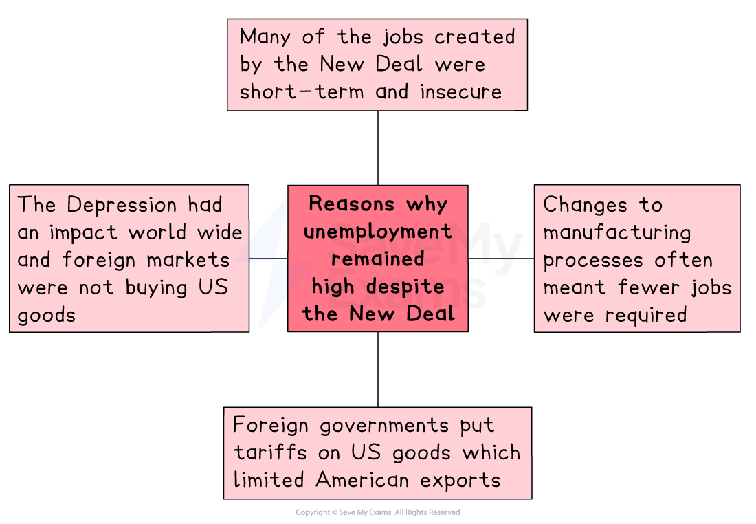 Mind map showing reasons for high unemployment despite the New Deal: short-term jobs, global Depression impact, manufacturing changes, and tariffs.