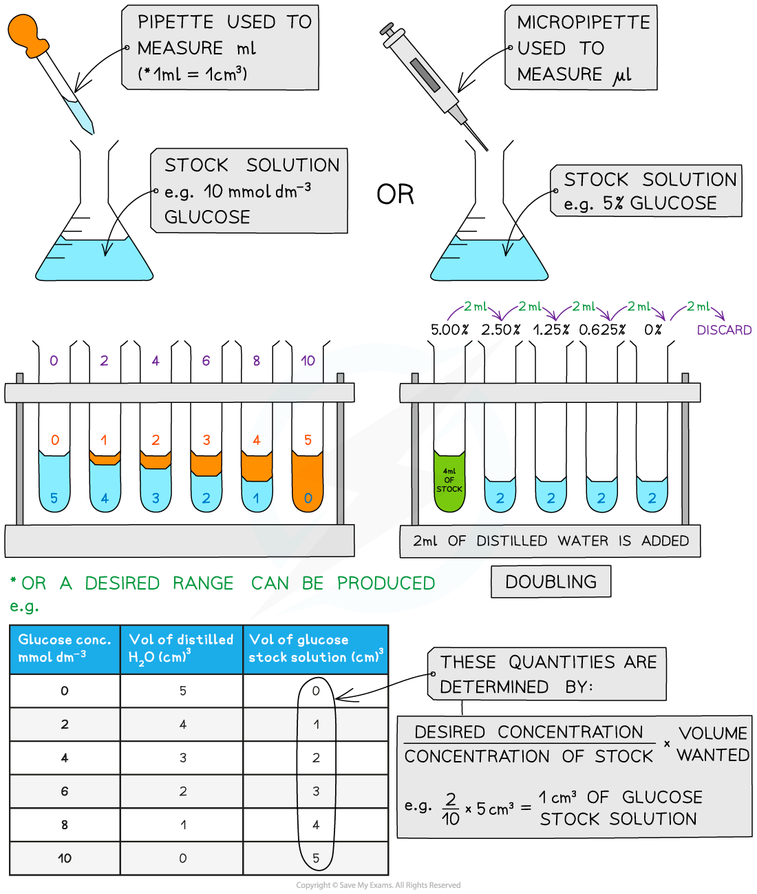 Diagram explaining serial solution preparation with pipettes, stock solutions, and test tubes. Includes dilution calculations, concentration table, and doubling method.
