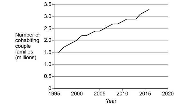 Line graph showing an increase in the number of cohabiting couple families from 1.5 million in 1996 to over 3 million in 2019.