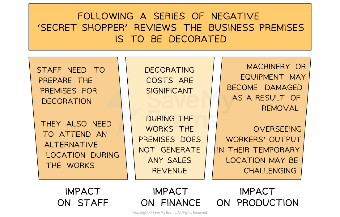 Business premises require decoration due to negative reviews. Impacts are staff relocation, significant costs and production challenges.