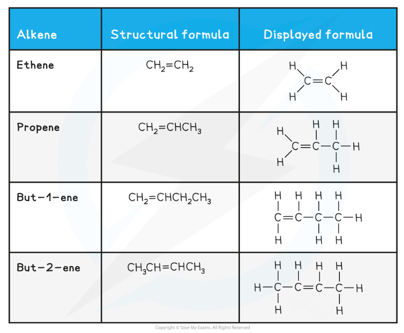 Table comparing alkenes: ethene, propene, but-1-ene, but-2-ene with structural and displayed formulas, showing molecular bonding.
