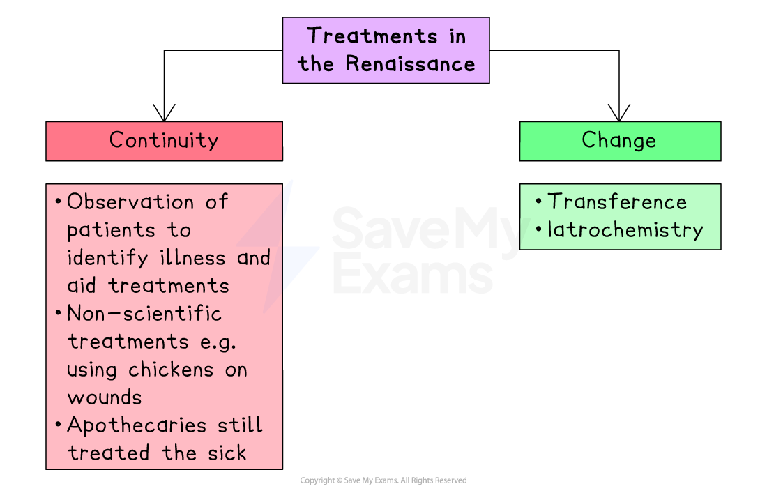 Flowchart showing Renaissance treatments: Continuity includes observation, non-scientific methods, apothecaries; Change includes transference, iatrochemistry.