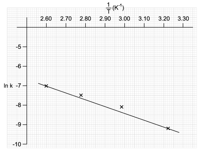 Graph showing a line plot of ln k versus 1/T (K⁻¹) with a negative slope. Data points are marked with crosses on a grid background.