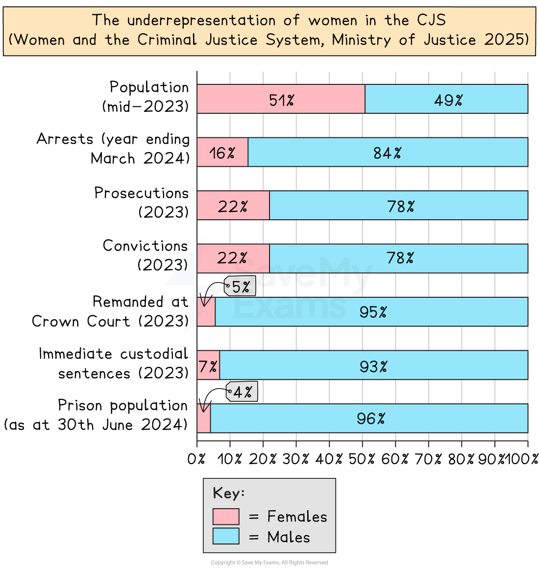 Bar chart showing women's underrepresentation in UK's Criminal Justice System: population 51% female, arrests 16%, prosecutions 22%, convictions 22%.