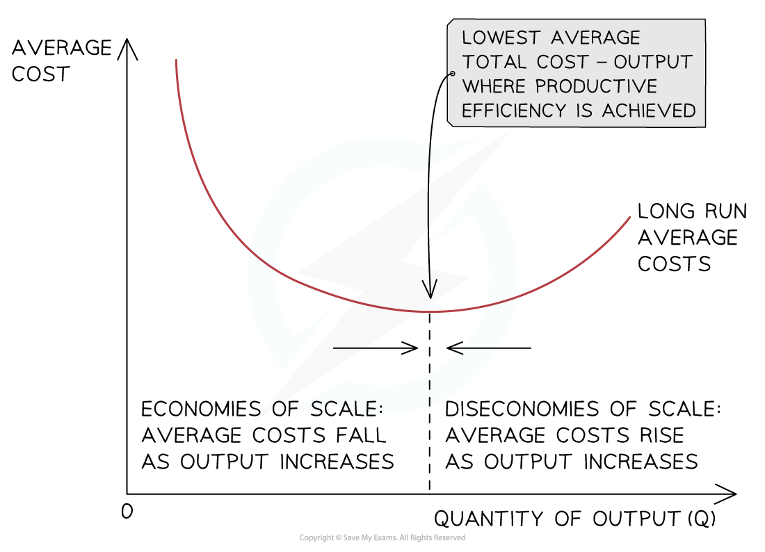 Graph showing long-run average cost curve, illustrating economies of scale, lowest average cost at productive efficiency and diseconomies of scale.
