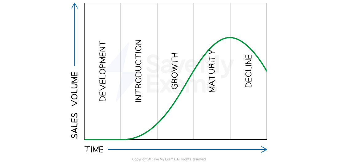 Graph illustrating product life cycle stages: Development, Introduction, Growth, Maturity, Decline, with time on the x-axis and sales volume on the y-axis.
