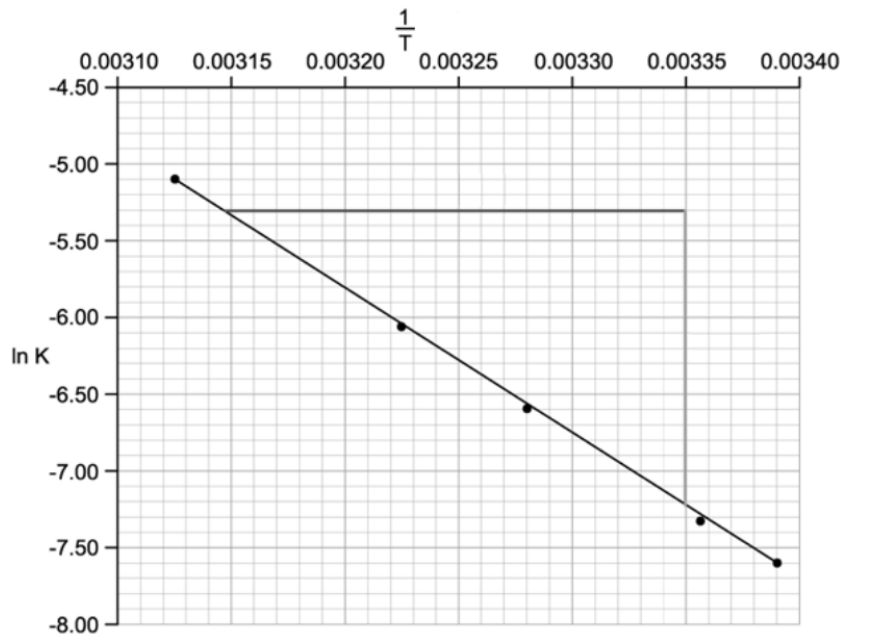 Graph showing ln K vs 1/T with a descending trend line across five plotted data points on a grid background, ranging from -4.5 to -8.0 on ln K axis.
