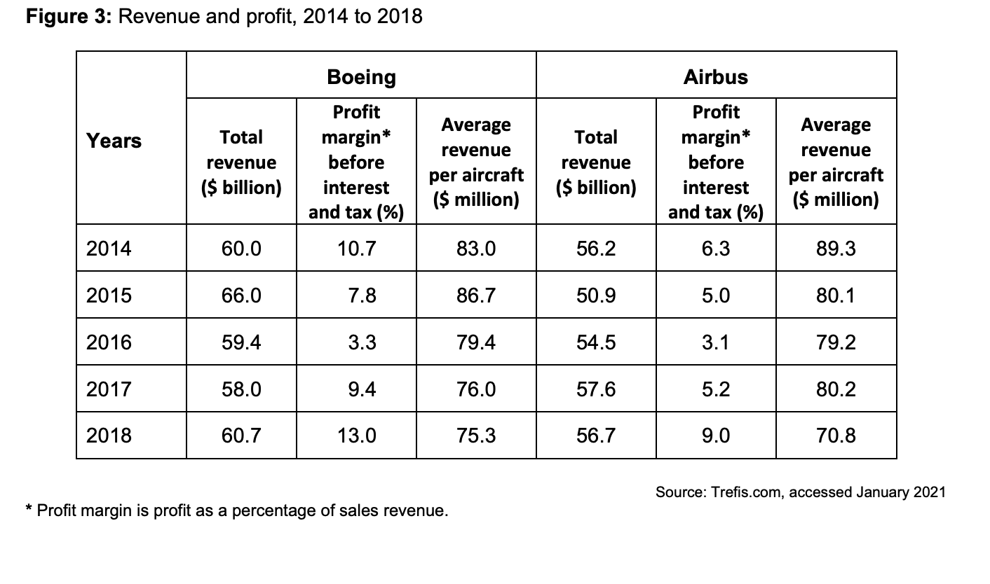 Table comparing Boeing and Airbus revenue, profit margin, and average revenue per aircraft from 2014 to 2018.