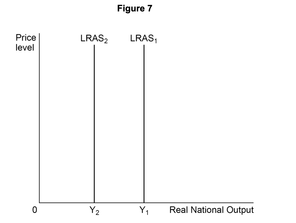 Graph titled "Figure 7" showing two vertical lines, LRAS1 and LRAS2, indicating long-run aggregate supply shifts, with price level and real national output axes.