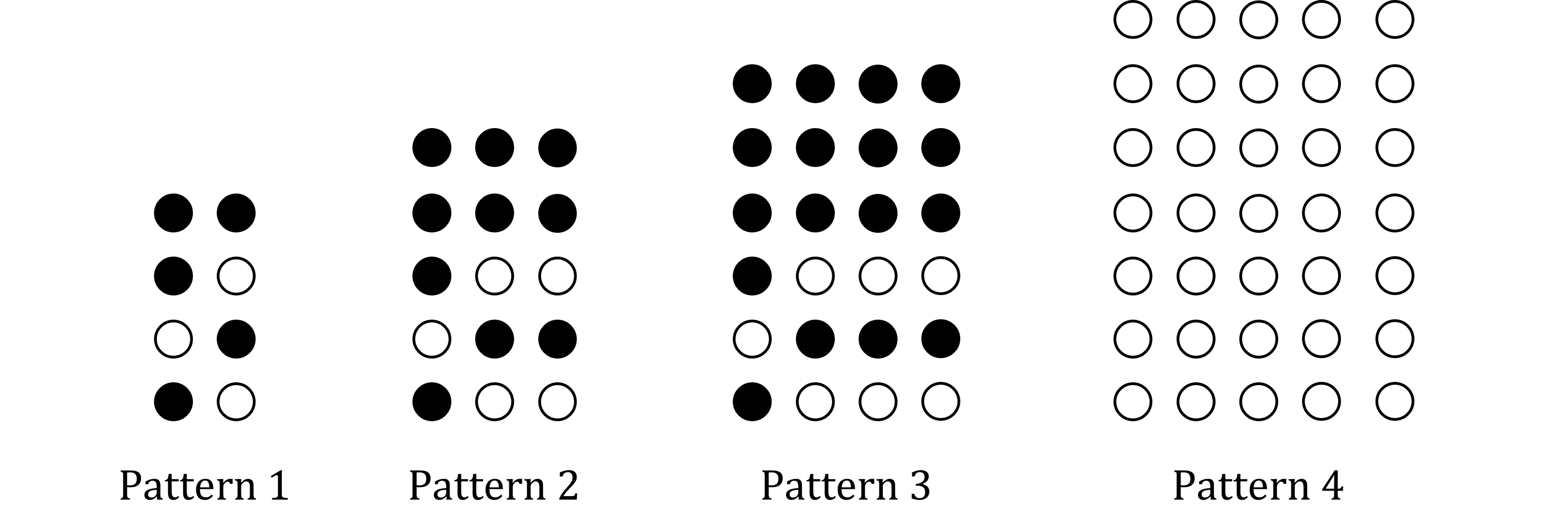 Four patterns of circles, in a 4x2, 5x3, 6x4 and 7x5 grid. Patterns 1 to 3 have 5, 10 and 17 circles filled in, while no circles in pattern 4 are filled in.