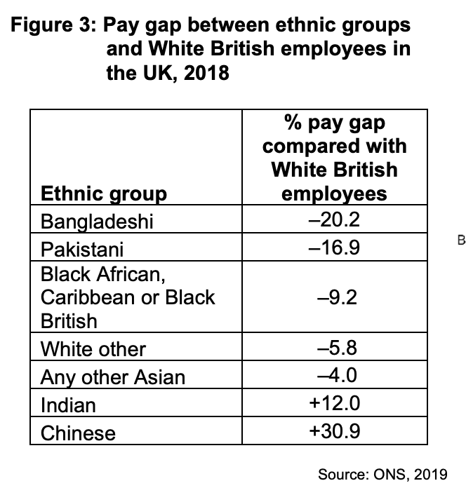 Table showing 2018 UK pay gaps by ethnicity: Bangladeshi -20.2%, Pakistani -16.9%, Chinese +30.9%, Indian +12.0%, source: ONS.