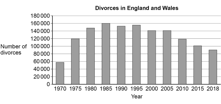 Bar chart showing divorces in England and Wales from 1970 to 2018. Peak near 1990, decline after 2000. X-axis: Year, Y-axis: Number of divorces.