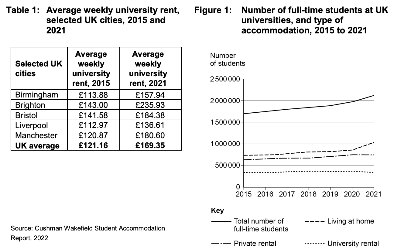 Table shows average weekly university rent in UK cities for 2015 and 2021. Graph shows full-time student numbers by accommodation type, 2015-2021.