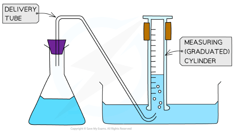 Diagram showing a delivery tube connecting a flask with blue liquid to an inverted measuring cylinder in water, illustrating a gas collection setup.