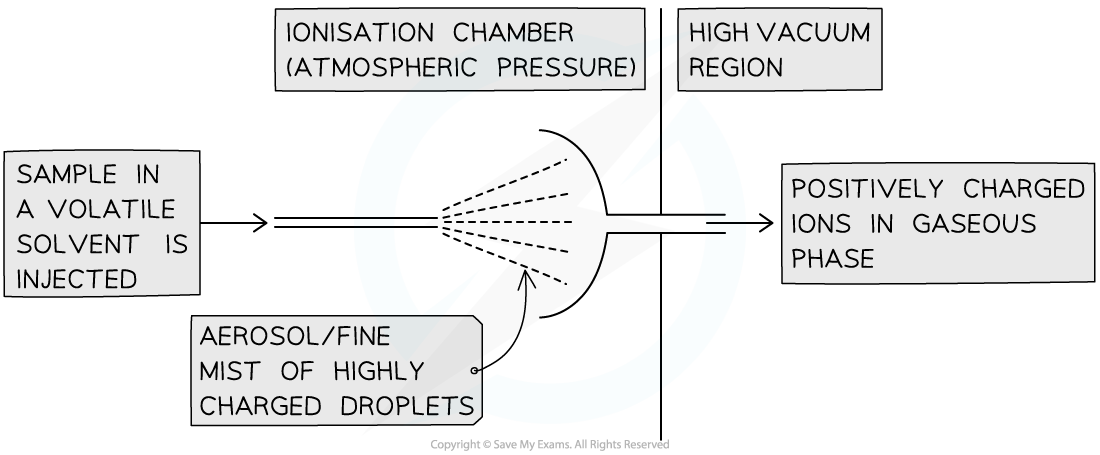 Flowchart showing ionisation: a sample in a volatile solvent forms an aerosol, becomes charged droplets, then ions in a high vacuum region.