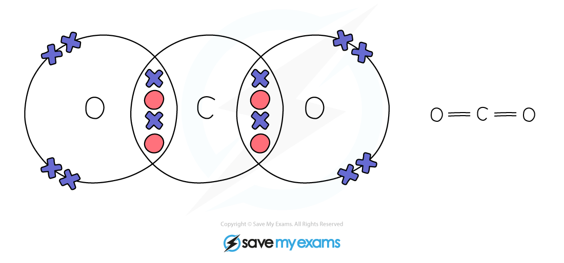 Dot-&-cross-Carbon-Dioxide_, downloadable IGCSE & GCSE Chemistry revision notes