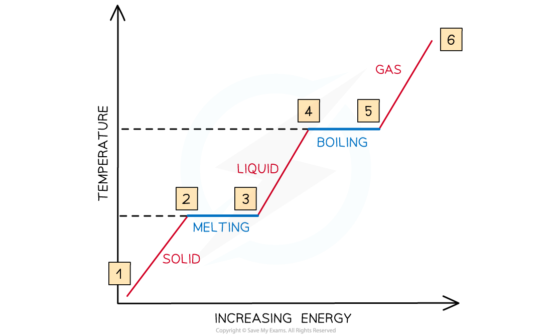 Graph illustrating phase changes: solid to liquid (melting), liquid to gas (boiling), with labels showing temperature and increasing energy.