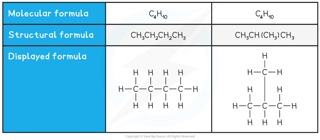Comparison of butane and isobutane molecular, structural, and displayed formulas; C4H10 arranged differently in each column.