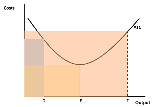 Graph showing a U-shaped ATC curve on a cost-output axis, marked with three shaded areas labelled D, E, and F, indicating different cost segments.