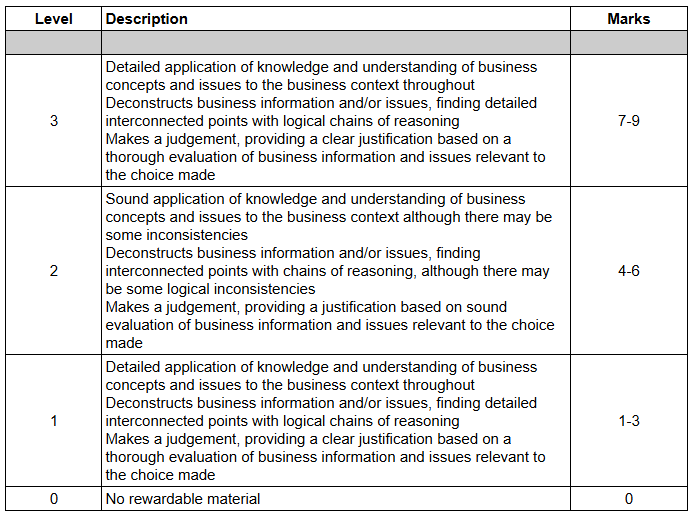 Assessment criteria table with four levels: Level 3 (7-9 marks), Level 2 (4-6), Level 1 (1-3), Level 0 (0). Each includes a description of knowledge application and judgements.