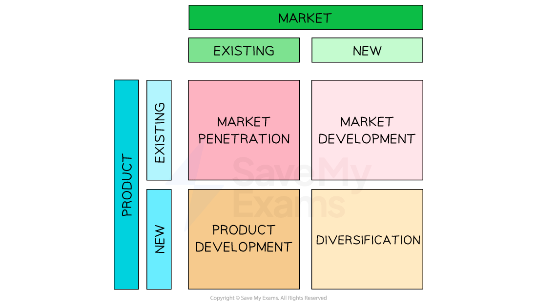 The Ansoff matrix, which shows the following growth strategies: market penetration, market development, product development and diversification, based on market and product status.