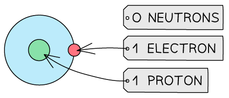 Diagram of an atom with one proton, one electron, and no neutrons. Labels point to a blue orbit, green nucleus, and red particle.