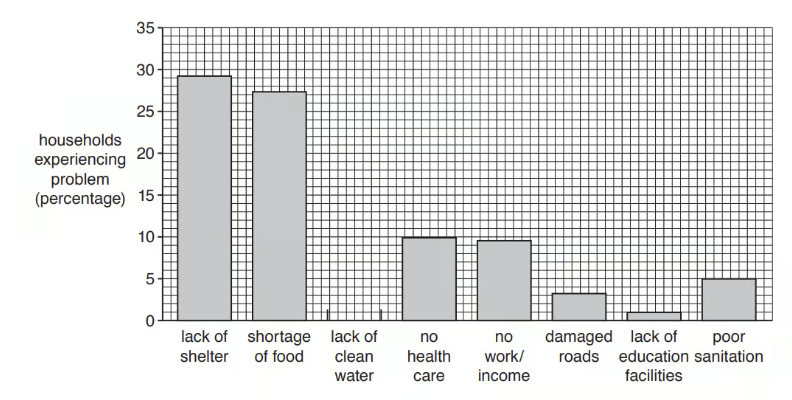 Bar chart showing percentage of households experiencing problems: lack of shelter, food, clean water, healthcare, income, damaged roads, education, and sanitation.