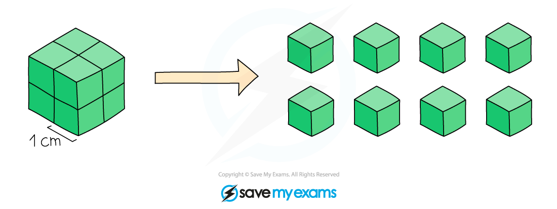 A large green cube made of smaller 1 cm cubes is split into eight individual cubes with an arrow indicating the separation.