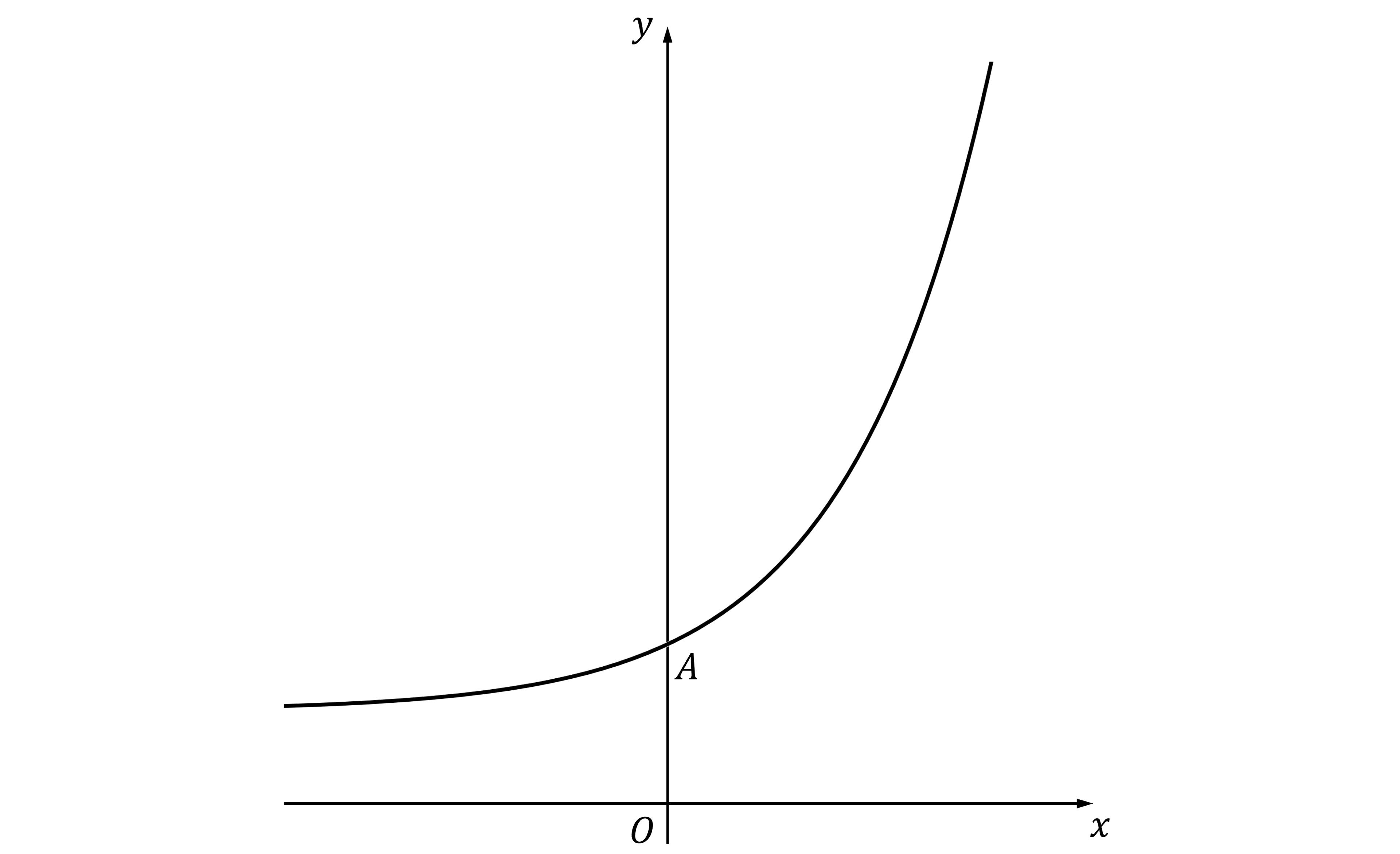Graph showing an upward-sloping exponential curve with axes labelled x and y. The curve lies entirely above the x-axis. Point A is marked on the curve, indicating the position where the curve crosses the y-axis.