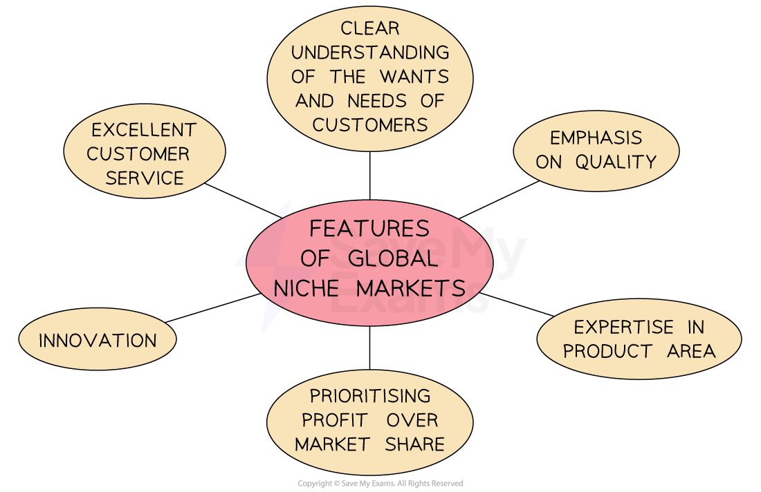 Diagram showing features of global niche markets: clear customer understanding, emphasis on quality, expertise, profit focus, innovation, and service.