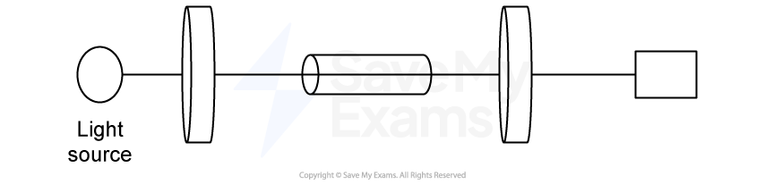 Diagram of a light source, two lenses, and a cylindrical tube aligned in sequence, depicting a simple optical system setup.
