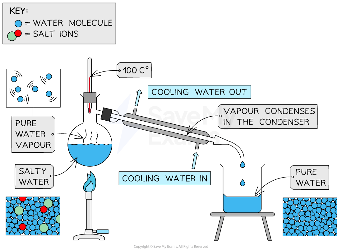 Diagram showing distillation: salty water heated to 100°C produces vapour, which condenses in a condenser to form pure water. Key indicates water and salt ions.