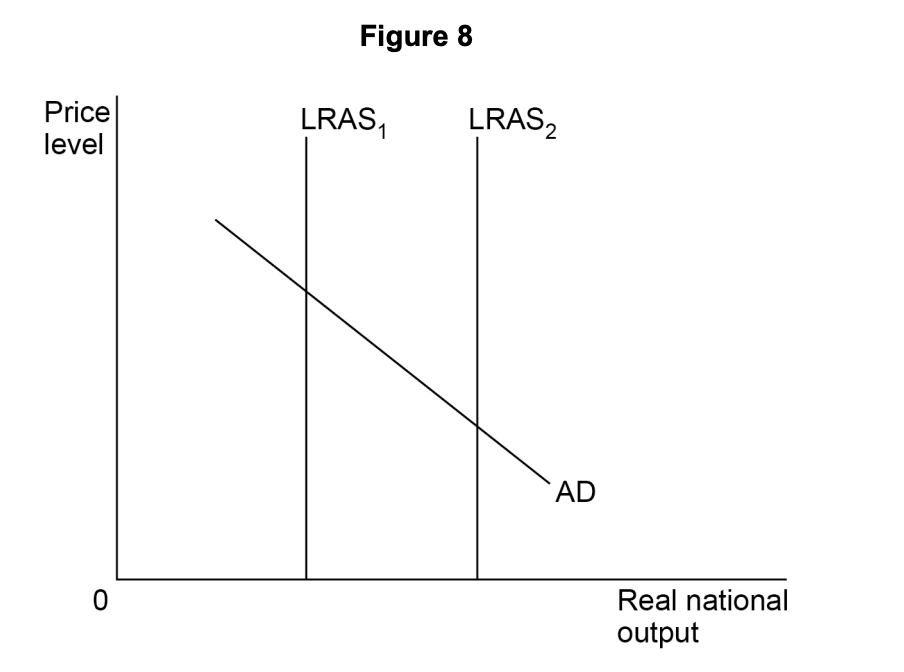 Graph showing LRAS shift from LRAS1 to LRAS2, with AD curve sloping downwards, indicating changes in real national output and price level.
