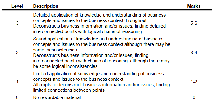 Table with four rows detailing marking criteria for business knowledge. Levels range from 0-3 with descriptions of understanding and interconnected points. Marks range 0-6.