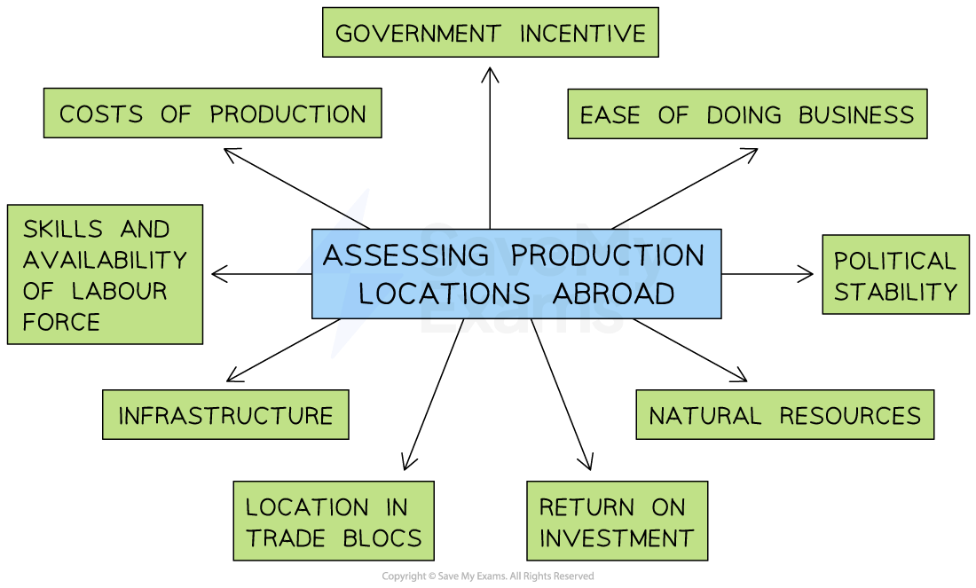 Factors in assessing production locations abroad include costs, skills, infrastructure, incentives, business ease, stability, resources, trade blocs, and ROI.