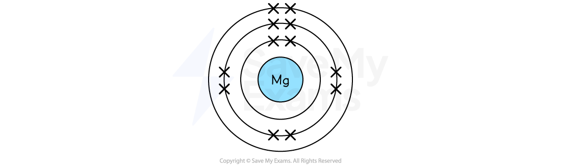 Diagram of a magnesium atom with 12 electrons: 2 in the first shell, 8 in the second, and 2 in the third, orbiting a blue nucleus labelled "Mg".