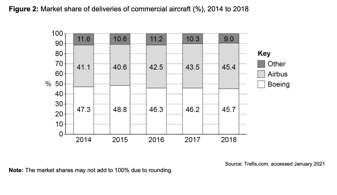 Bar chart of aircraft delivery market share (2014-2018) with Airbus, Boeing, and Others. Airbus leads, Others decrease, Boeing fluctuates.