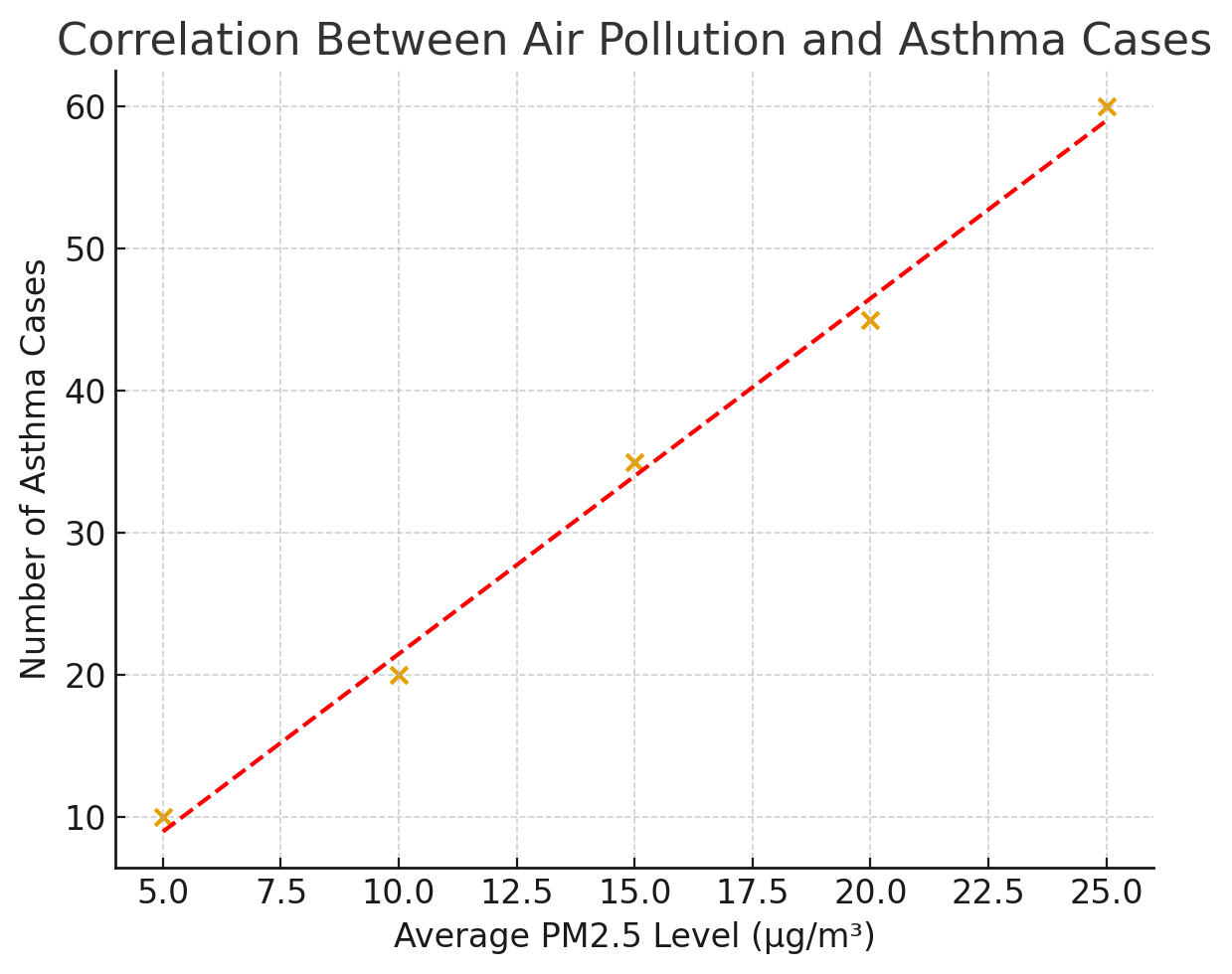 Graph showing a positive correlation between average PM2.5 levels and asthma cases, with data points and a red trendline on a grid background.