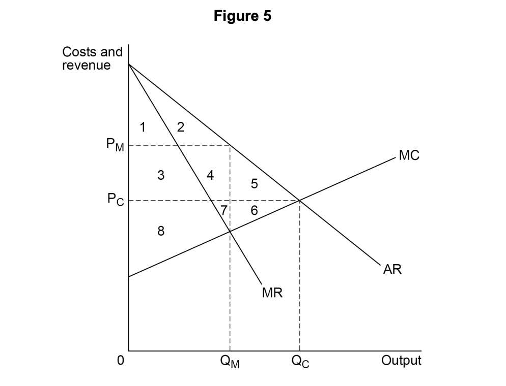 Graph of monopoly pricing showing cost and revenue. It includes MC, AR, MR lines with marked areas 1-8. Equilibrium at MR=MC, outputs QM and QC.
