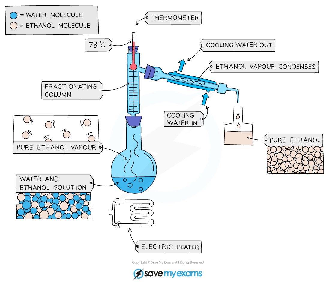 Diagram of ethanol distillation process showing flask with mixture, fractionating column, condenser, thermometer, and collection of pure ethanol.