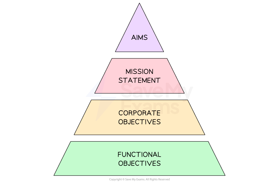 Pyramid diagram showing hierarchy: aims at the top, followed by mission statement, corporate objectives and functional objectives at the base.