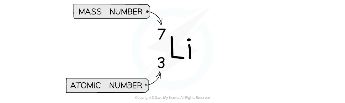 Diagram showing lithium (Li) with atomic number 3 and mass number 7, labelled accordingly, demonstrating periodic table notation.