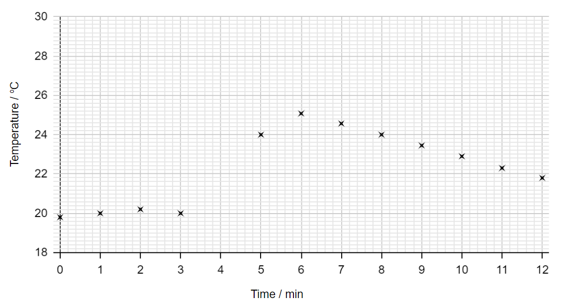 Graph showing temperature rising from 20°C to 25°C over 6 minutes, then decreasing to 21°C over the next 6 minutes; time on x-axis, temperature on y-axis.