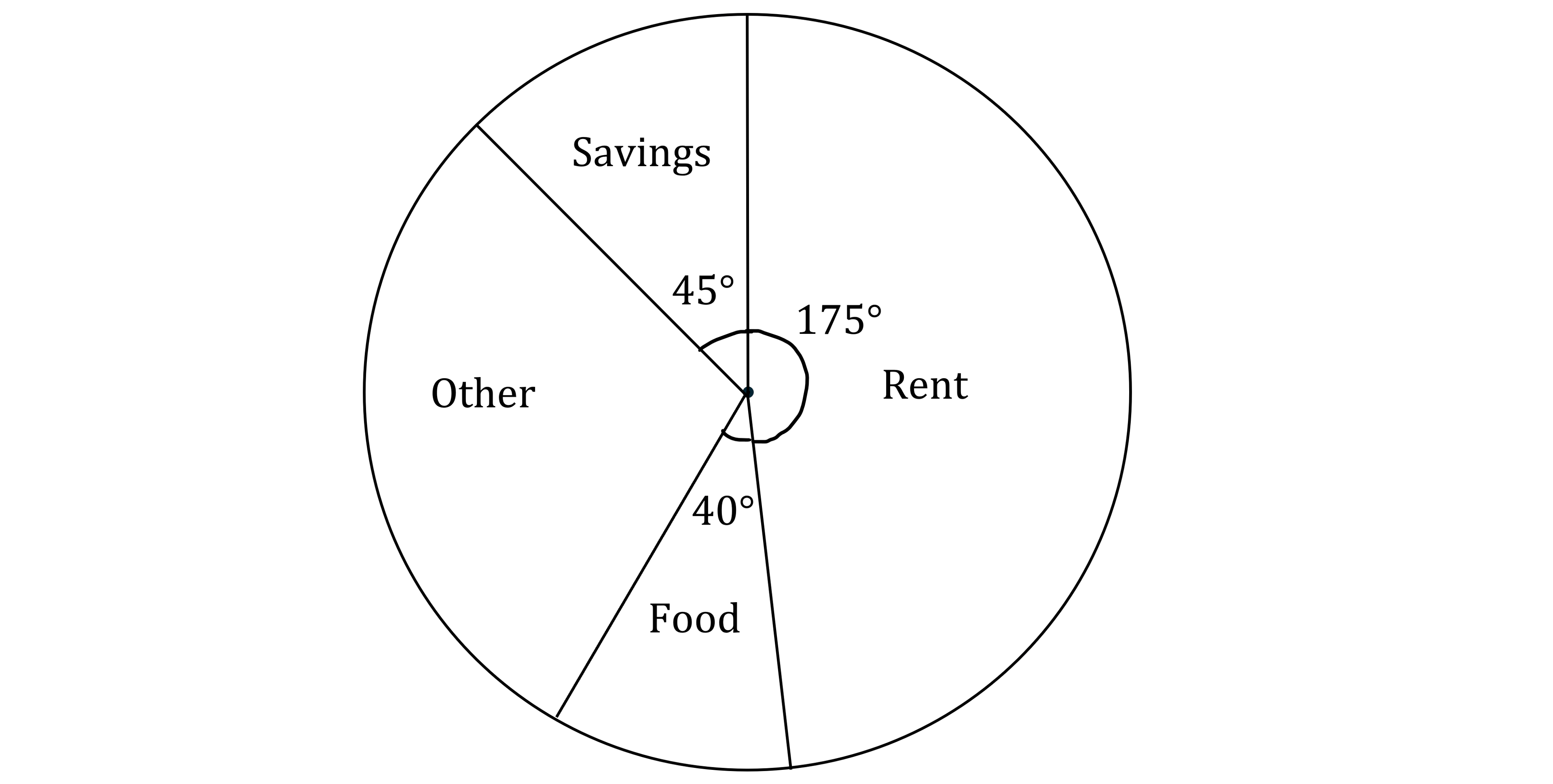 Pie chart showing expenses: Rent 175°, Savings 45°, Food 40°, Other 100°.