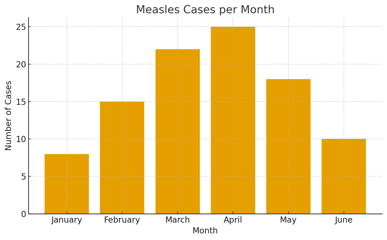 Bar chart showing measles cases per month from January to June. Cases peak in April and March with lower numbers in January and June.
