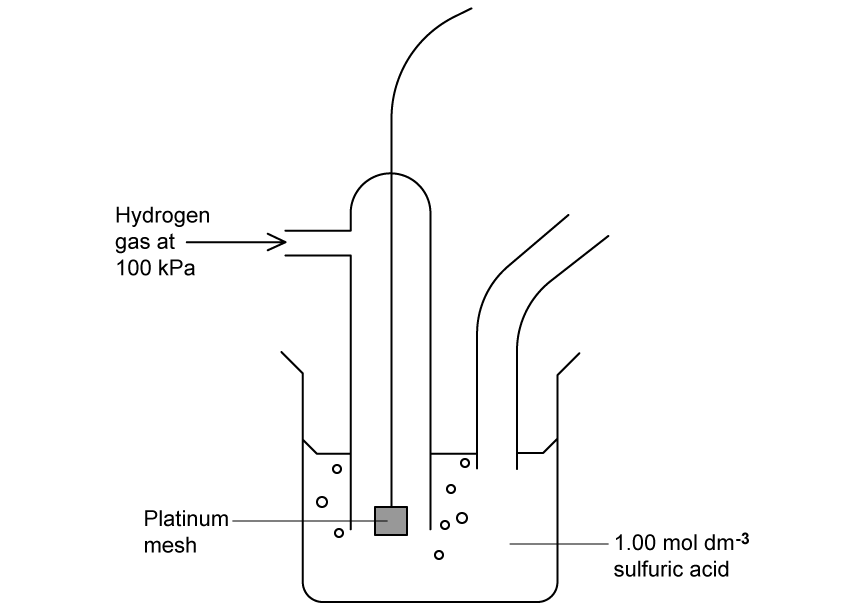 Diagram of an apparatus showing hydrogen gas at 100 kPa entering a vessel with platinum mesh, containing 1.00 mol dm⁻³ sulfuric acid.