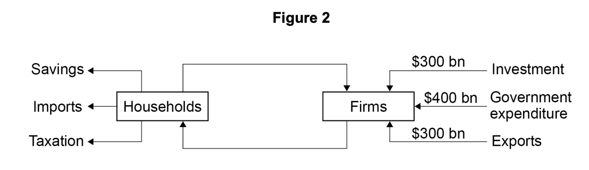 Flowchart showing economic flows: Households to savings, imports, taxation, and Firms. Firms to investment, government expenditure, exports, each $300-400bn.